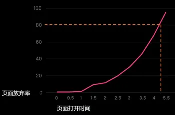 百度官方解读:页面加载速度的重要性