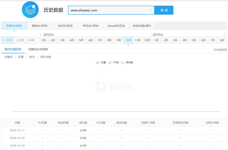 历史排名与收录