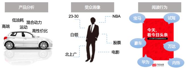 广告的基本优化